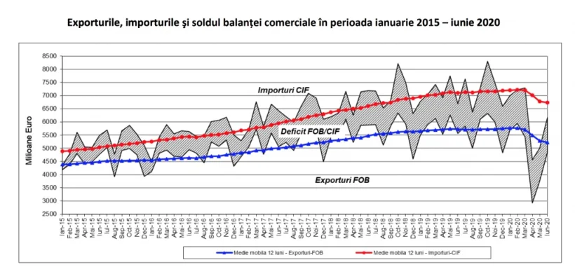 Soldul negativ al balanţei comerciale a României crește...cu miliarde