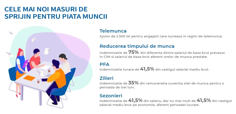 Reducerea timpului de muncă, funcție de situația momentului, dar justificată