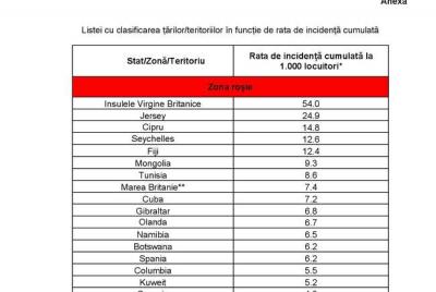 COVID-19: De luni, intră &icirc;n aplicare noua lista CNSU cu țările cu risc de infectare ridicat