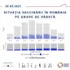 Situația vaccinării &icirc;n Rom&acirc;nia